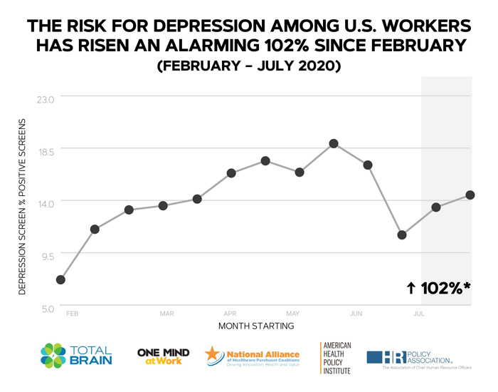 Declining employee mental health
