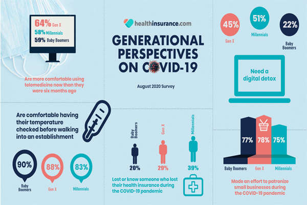 Survey on generational perspectives on Covid-19