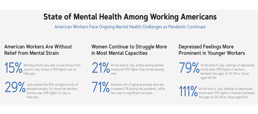 State of Mental Health of US workers