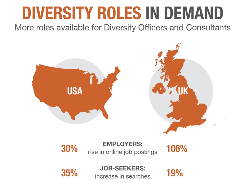 The number of diversity and inclusion roles have increased 