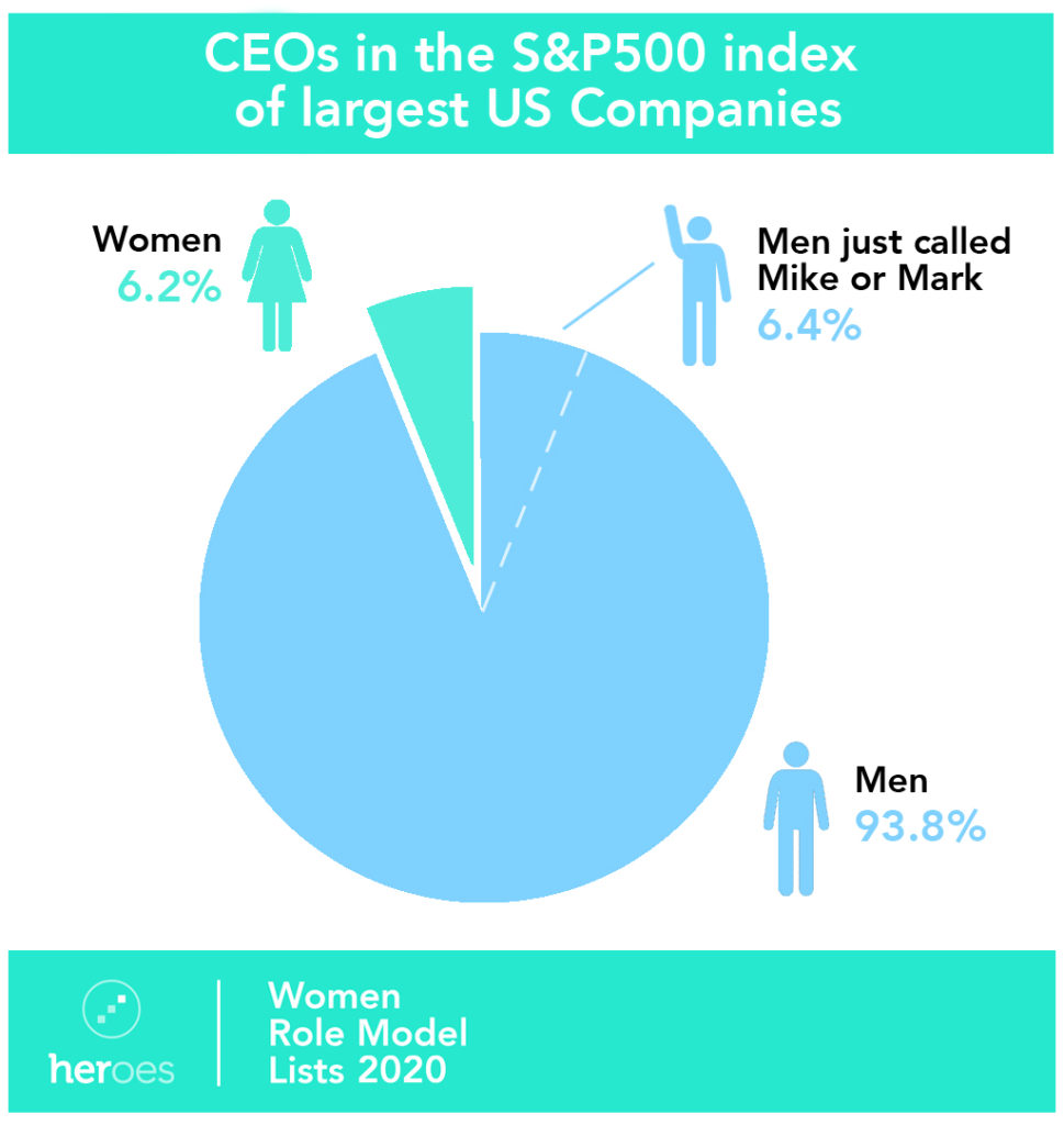 Gender inequality