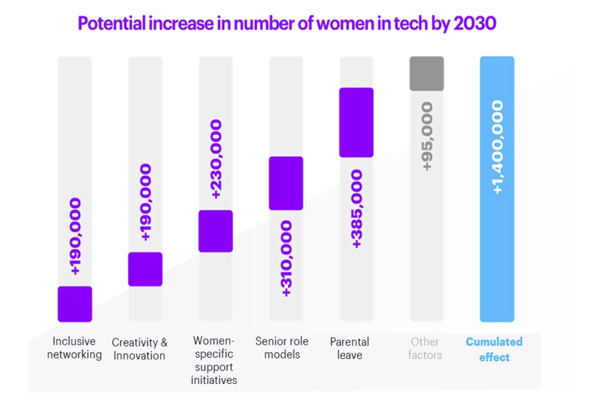 Retaining women in tech careers