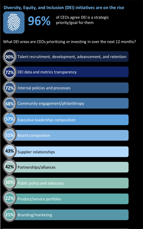 diversity, equity and inclusion top CEO priorities 