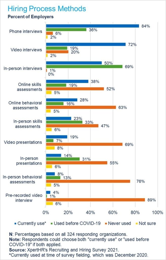 Changes in hiring methods since pandemic.