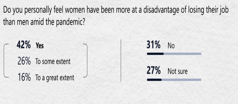 Half of Brits fear Covid-19 will widen gender pay gap - Fair Play Talks