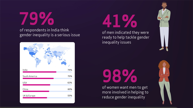 konstant Fyrretræ prosa Men worldwide 'unsure' how to address gender inequality - Fair Play Talks