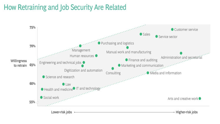 2/3 global workforce willing to retrain for better job security - Fair ...