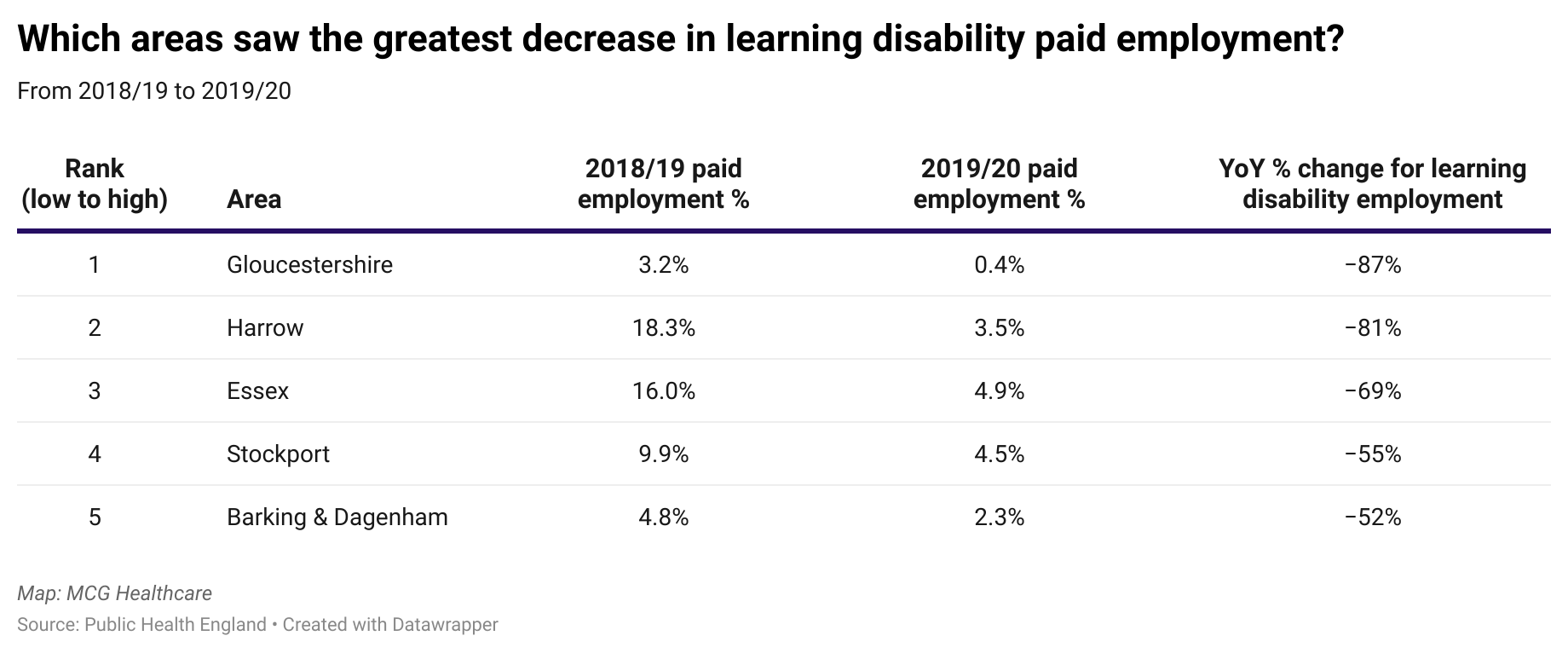 94 Adults With Learning Disabilities Remain Jobless Fair Play Talks