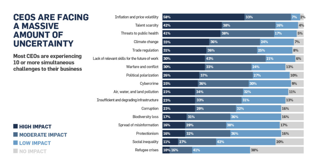 CEOS are facing a massive amount of uncertainty right now.