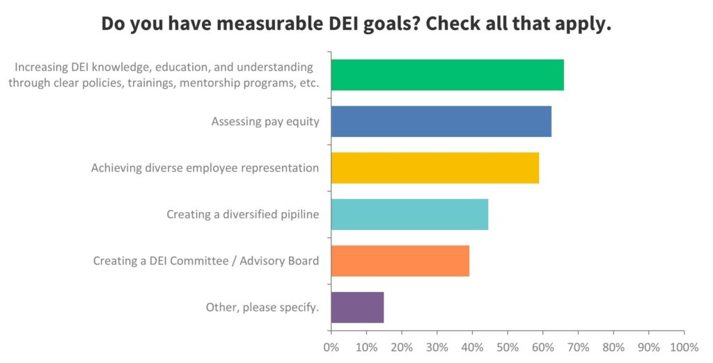 DEI progress is a measurable objective for leadership and HR, study reveals.